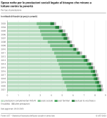 Spese nette per le prestazioni sociali legate al bisogno che mirano a lottare contro la povertà, per tipo di prestazione