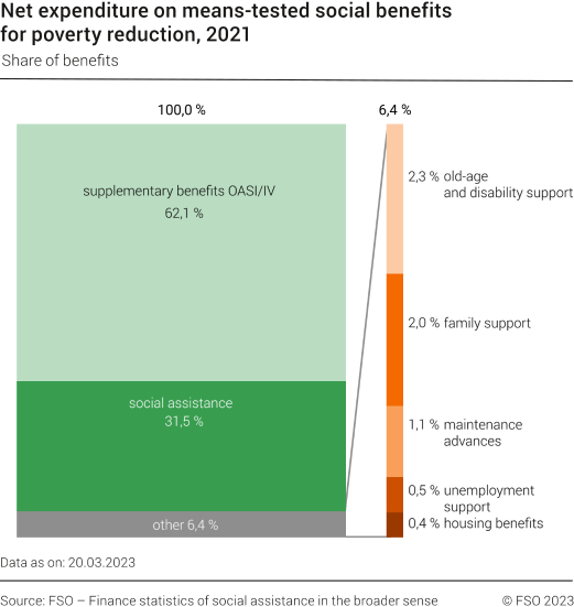 Net expenditure on means-tested social benefits for poverty reduction, share of benefits