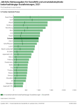 Jährliche Nettoausgaben für Sozialhilfe und armutsbekämpfende bedarfsabhängige Sozialleistungen, pro Einwohner/in nach Kanton