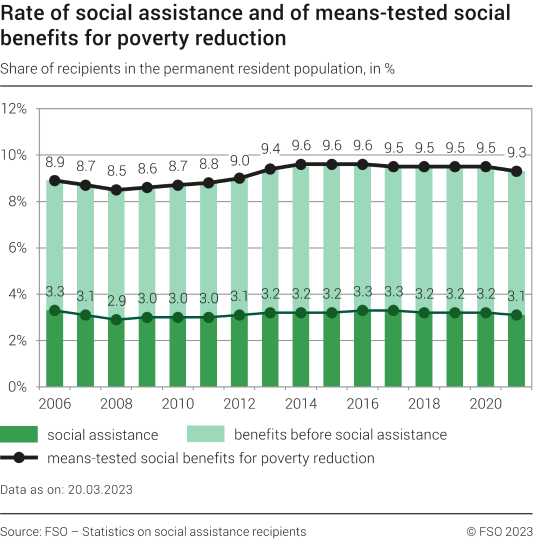 Rate of social assistance and of means-tested social benefits for poverty reduction