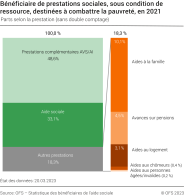 Bénéficiaires de prestations sociales, sous condition de ressources, destinées à combattre la pauvreté