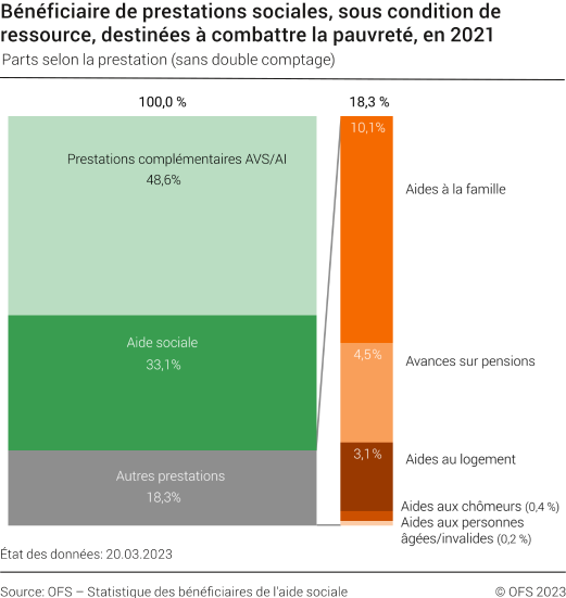 Bénéficiaires de prestations sociales, sous condition de ressources, destinées à combattre la pauvreté