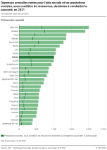 Dépenses annuelles nettes pour l'aide sociale et les prestations sociales, sous condition de ressources, destinées à combattre la pauvreté, par habitant selon les cantons