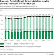 Quote der Sozialhilfe und der armutsbekämpfenden bedarfsabhängigen Sozialleistungen