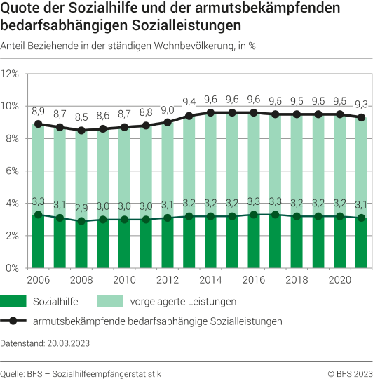 Quote der Sozialhilfe und der armutsbekämpfenden bedarfsabhängigen Sozialleistungen