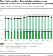 Taux d'aide sociale et des prestations sociales, sous condition de ressources, destinées à combattre la pauvreté