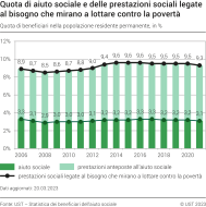 Quota di aiuto sociale e delle prestazioni sociali legate al bisogno che mirano a lottare contro la povertà