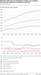 Dépenses nettes pour les prestations sociales, sous condition de ressources, destinées à combattre la pauvreté, évolution par prestation