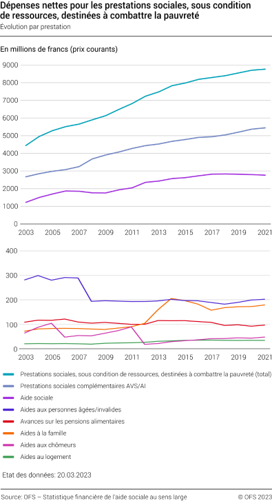 Dépenses nettes pour les prestations sociales, sous condition de ressources, destinées à combattre la pauvreté, évolution par prestation