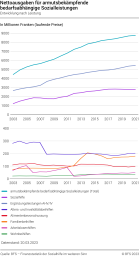 Nettoausgaben für armutsbekämpfende bedarfsabhängige Sozialleistungen, Entwicklung nach Leistung