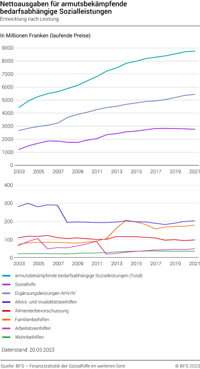 Nettoausgaben für armutsbekämpfende bedarfsabhängige Sozialleistungen, Entwicklung nach Leistung
