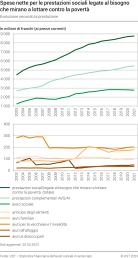 Spese nette per le prestazioni sociali legate al bisogno che mirano a lottare contro la povertà, evoluzione secondo la prestazione