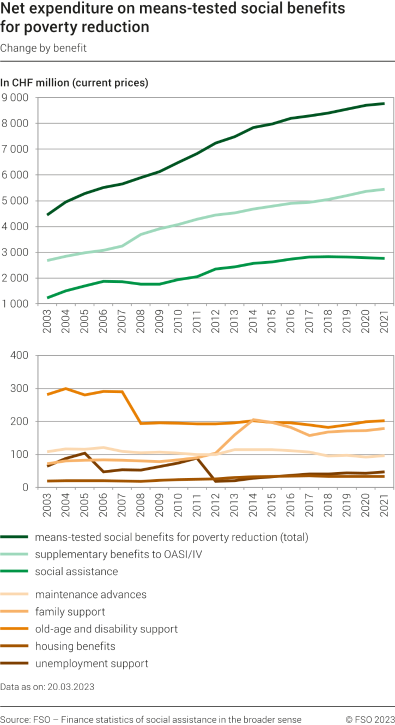Net expenditure on means-tested social benefits for poverty reduction, change by benefit