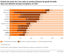 Enfants de moins de 3 ans selon le nombre d’heures de garde formelle