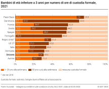 Bambini di età inferiore a 3 anni per numero di ore di custodia formale