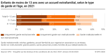 Enfants de moins de 13 ans avec un accueil extrafamilial, selon le type de garde et l’âge