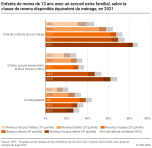 Enfants de moins de 13 ans avec un accueil extra familial, selon la classe de revenu disponible équivalent du ménage