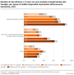Bambini di età inferiore a 13 anni con una custodia 
complementare alla famiglia, per classe di reddito disponibile equivalente dell'economia domestica