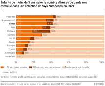 Enfants de moins de 3 ans selon le nombre d’heures de garde non formelle dans une sélection de pays européens