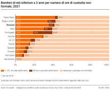 Bambini di età inferiore a 3 anni per numero di ore di custodia non formale