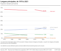 Langues principales, de 1970 à 2021