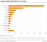 Langues parlées habituellement à la maison