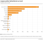 Langues parlées habituellement au travail