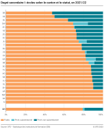 Degré secondaire I : écoles selon le canton et le statut