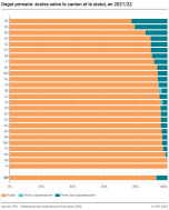 Degré primaire: écoles selon le canton et le statut