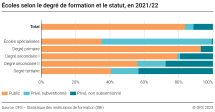 Écoles selon le degré de formation et le statut