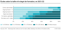 Écoles selon la taille et le degré de formation