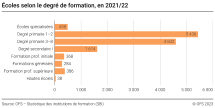 Écoles selon le degré de formation