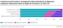 Institutions de formation, enseignants, élèves/étudiants et dépenses publiques d'éducation selon le degré de formation