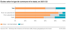 Écoles selon le type de commune et le statut
