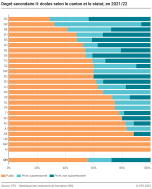 Degré secondaire II : écoles selon le canton et le statut