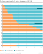 Écoles spécialisées selon le canton et le statut