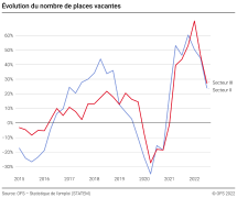 Évolution du nombre de places vacantes
