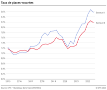 Taux de places vacantes