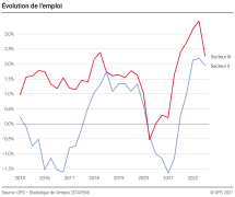 Évolution de l'emploi