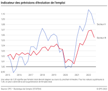 Indicateur des prévisions d'évolution de l'emploi