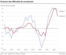 Évolution des difficultés de recrutement (en points de pourcentage)