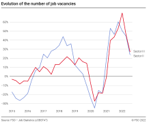 Evolution of the number of job vacancies
