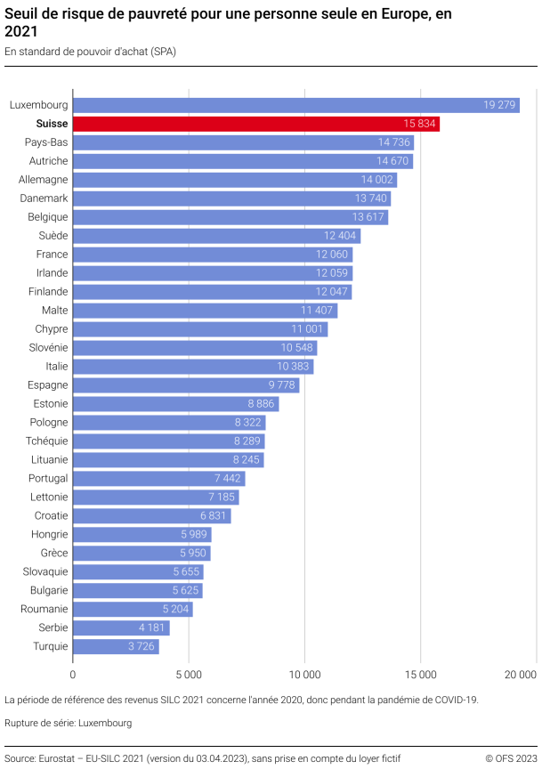 Seuil de risque de pauvreté pour une personne seule en Europe 2021