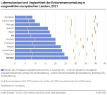 Lebensstandard und Ungleichheit der Einkommensverteilung in ausgewählten europäischen Ländern