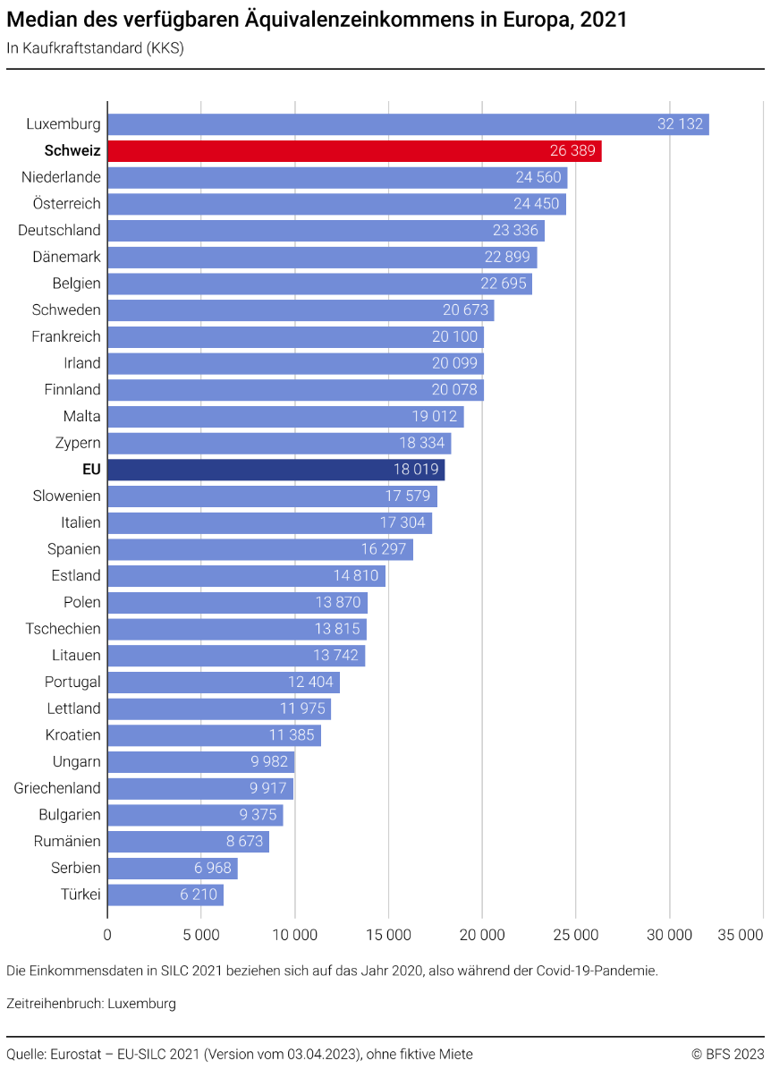 Median des verfügbaren Äquivalenzeinkommens in Europa 2021 Diagramm