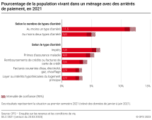 Pourcentage de la population vivant dans un ménage avec des arriérés de paiement