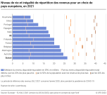 Niveau de vie et inégalité de répartition des revenus pour un choix de pays européens