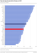 Taux de risque de pauvreté en Europe
