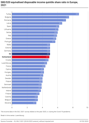 S80/S20 equivalised disposable income quintile share ratio in Europe ...