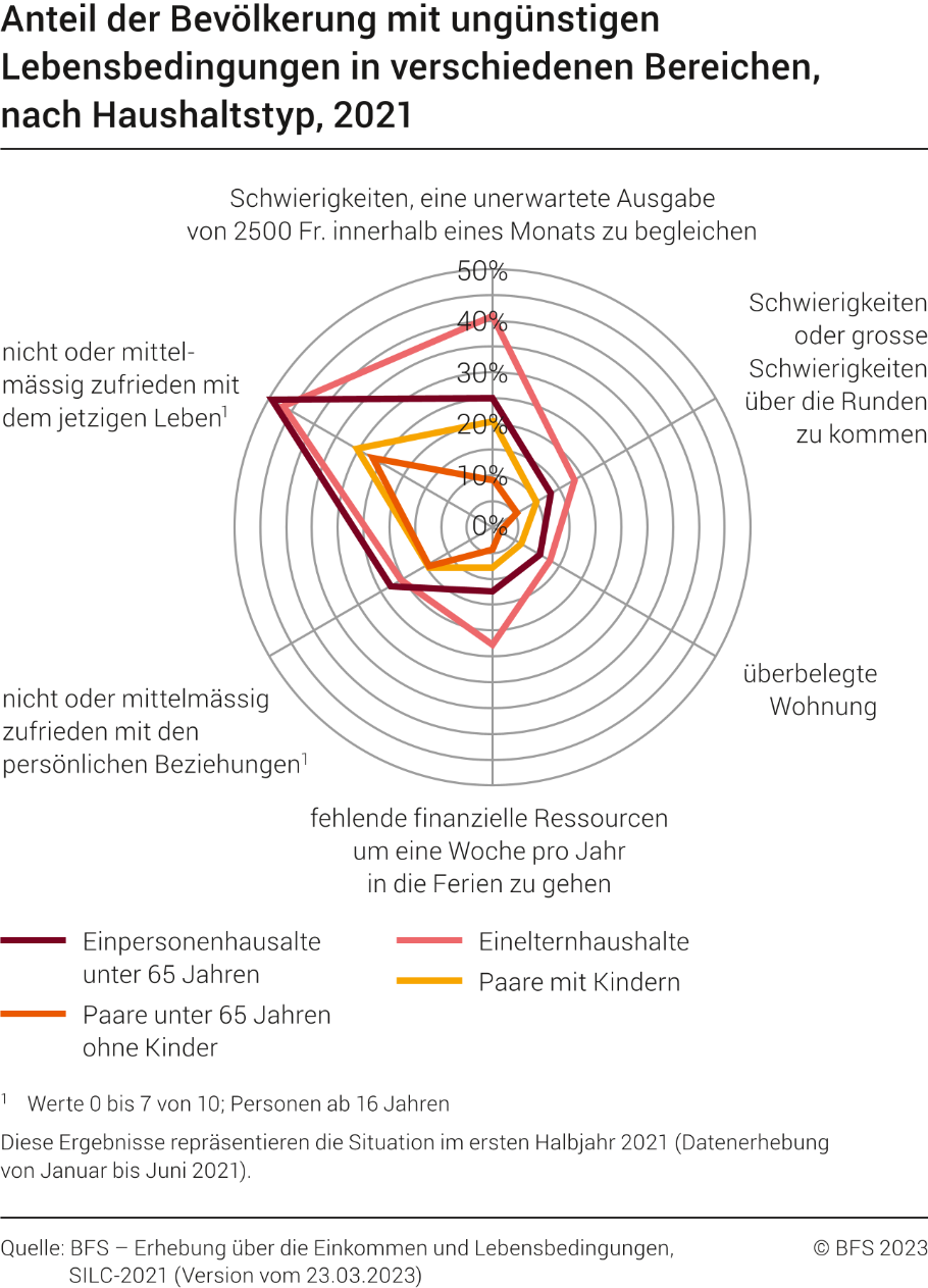 Anteil der Bevölkerung mit ungünstigen Lebensbedingungen in verschiedenen Bereichen, nach Haushaltstyp
